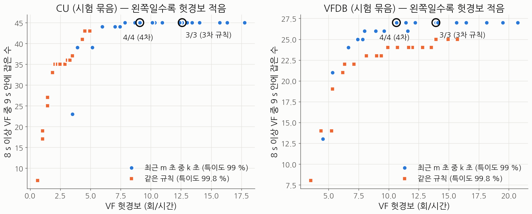 경보 확인 규칙 k/m 곡선