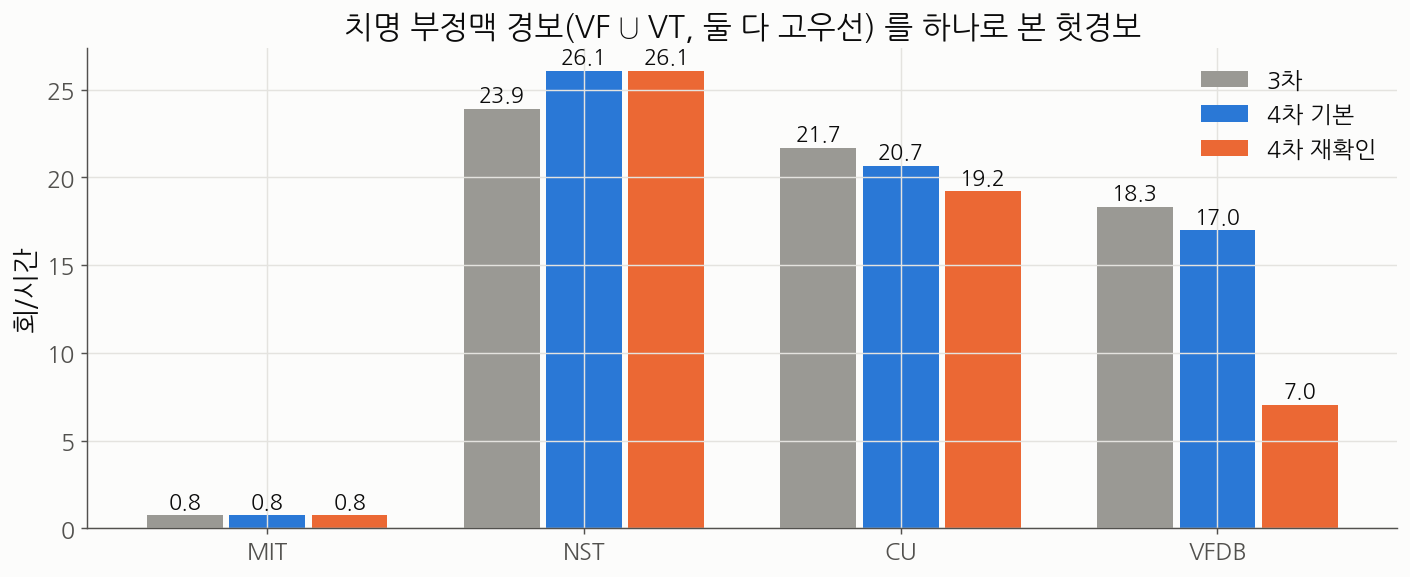 치명 부정맥 경보 헛경보