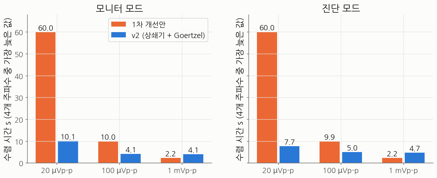 노치 수렴 시간 — 1차와 2차 비교